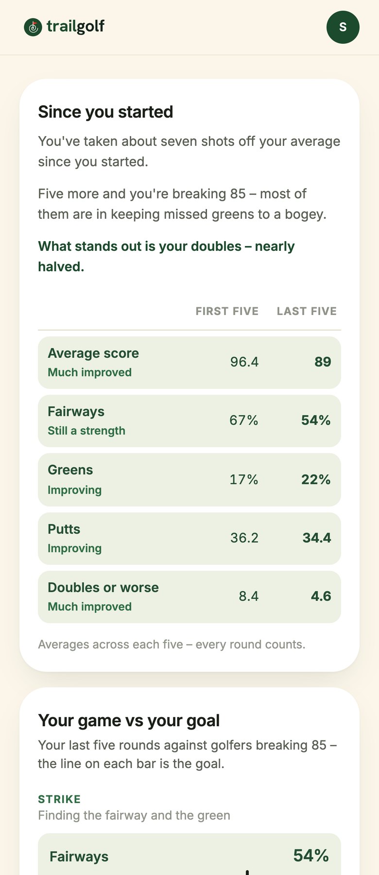 Progress, since you started: about seven shots off Sam's average, five more to break 85, and doubles nearly halved – with fairways, greens and putts first five against last five