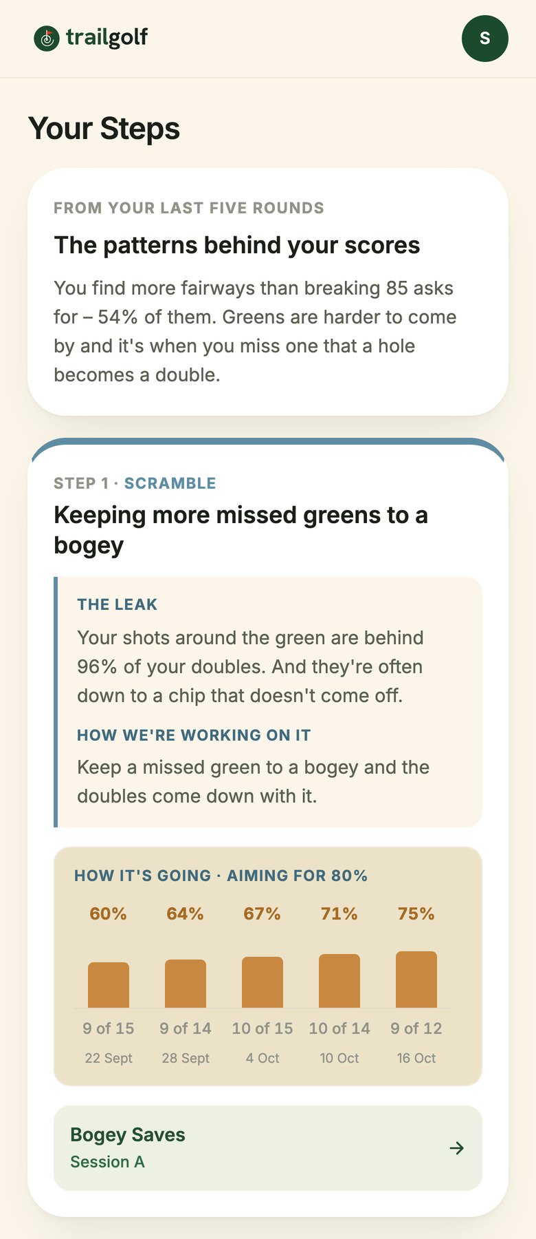 Steps: it's when Sam misses a green that a hole becomes a double – so step one is keeping more missed greens to a bogey, climbing from 60% to 75%